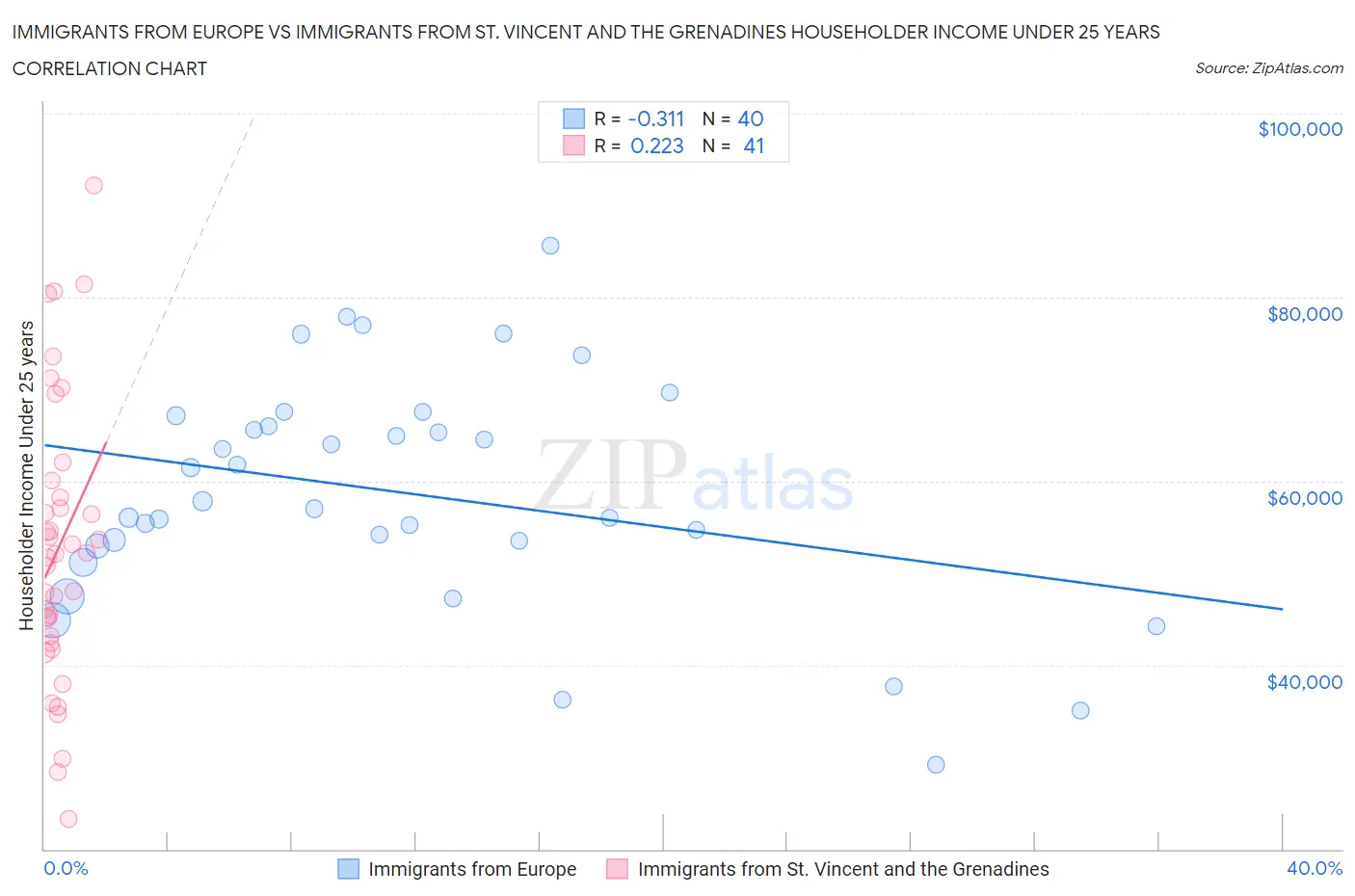Immigrants from Europe vs Immigrants from St. Vincent and the Grenadines Householder Income Under 25 years