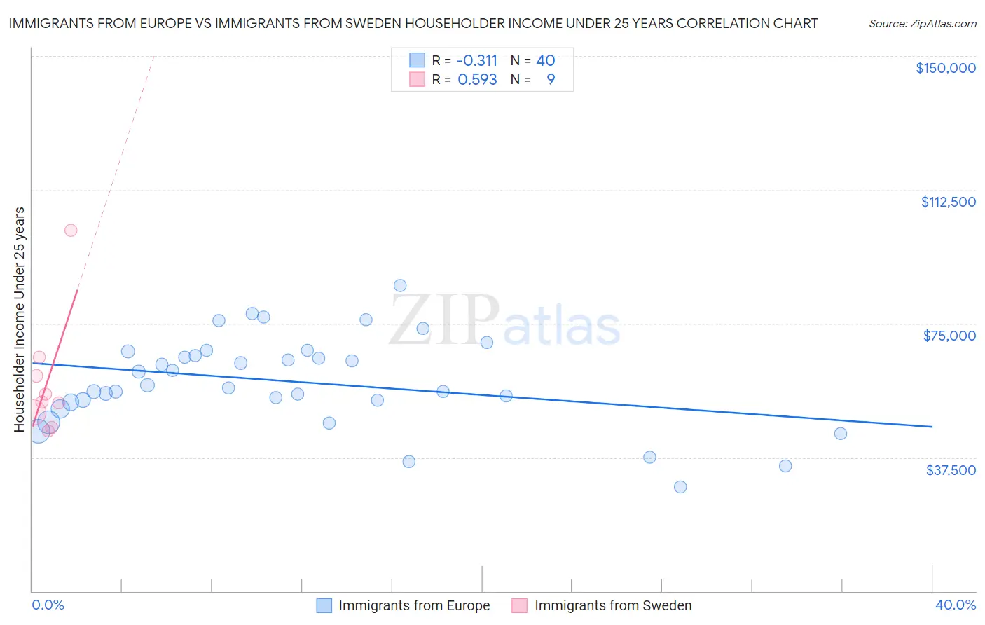 Immigrants from Europe vs Immigrants from Sweden Householder Income Under 25 years