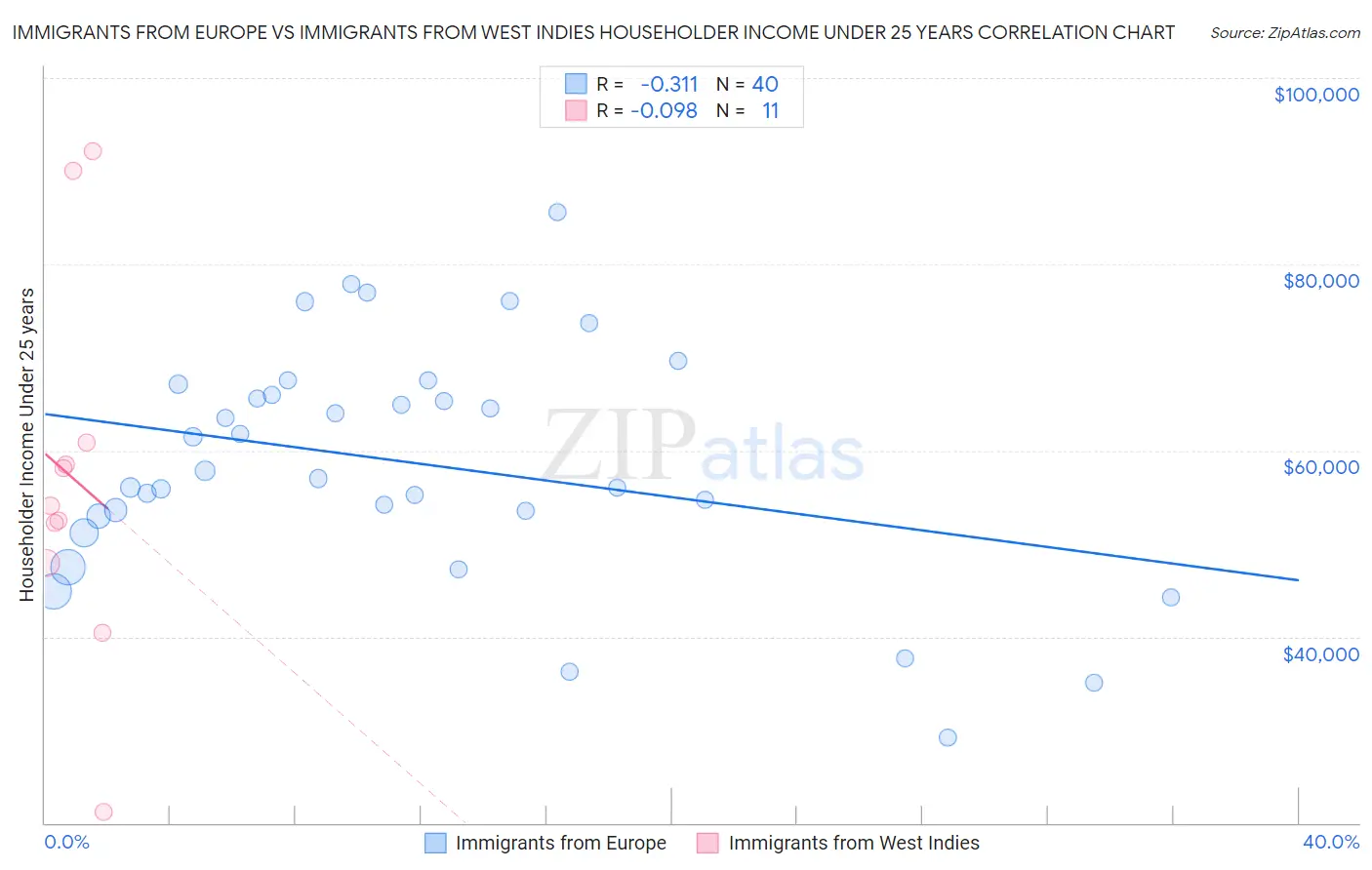 Immigrants from Europe vs Immigrants from West Indies Householder Income Under 25 years