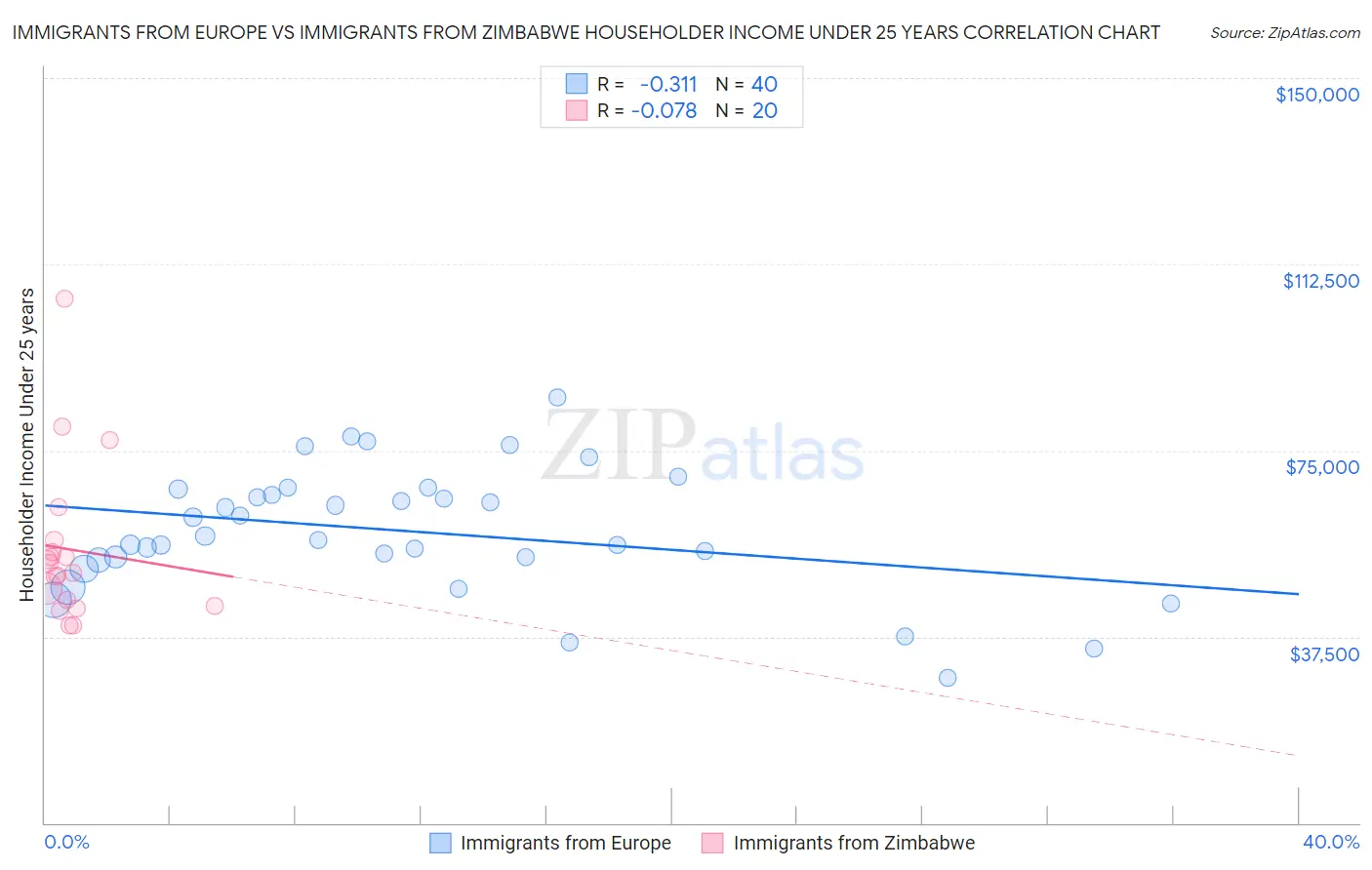 Immigrants from Europe vs Immigrants from Zimbabwe Householder Income Under 25 years