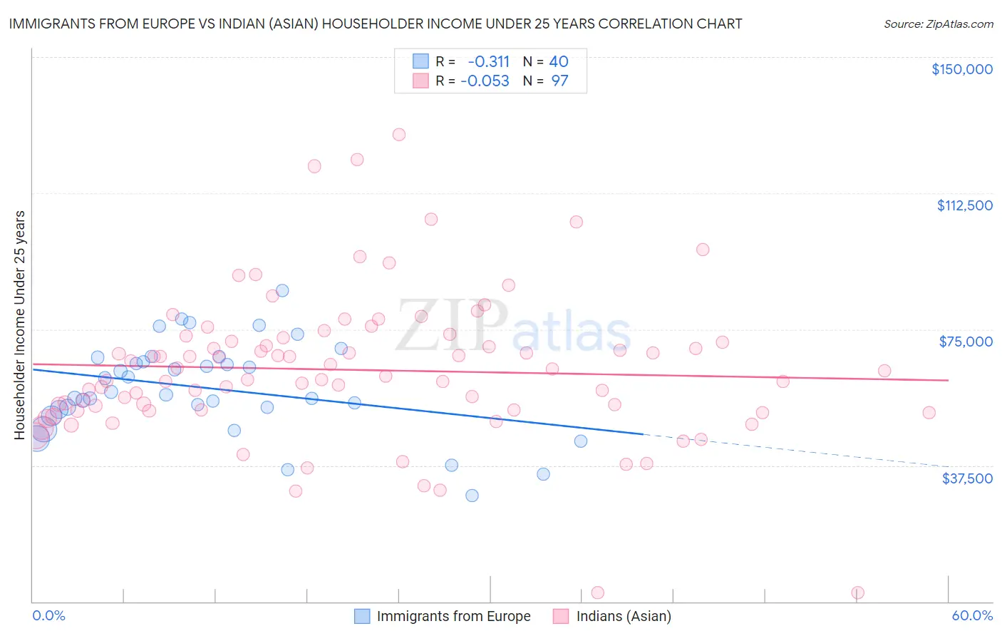 Immigrants from Europe vs Indian (Asian) Householder Income Under 25 years