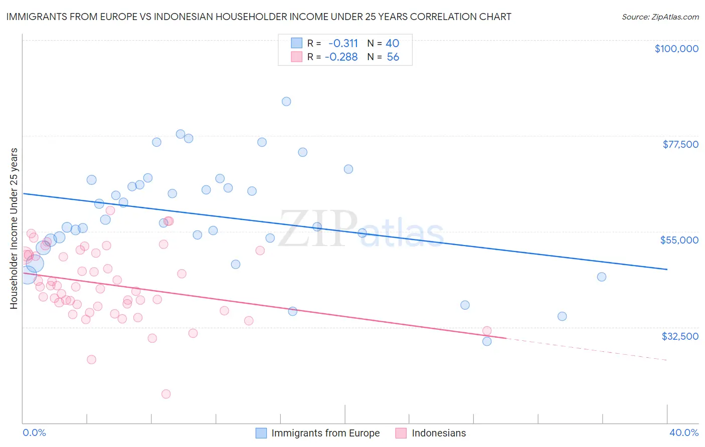 Immigrants from Europe vs Indonesian Householder Income Under 25 years