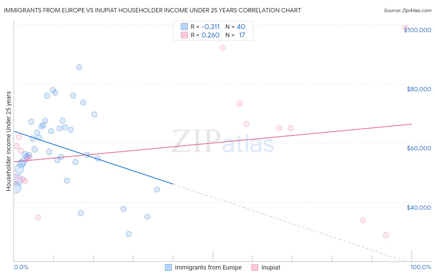 Immigrants from Europe vs Inupiat Householder Income Under 25 years