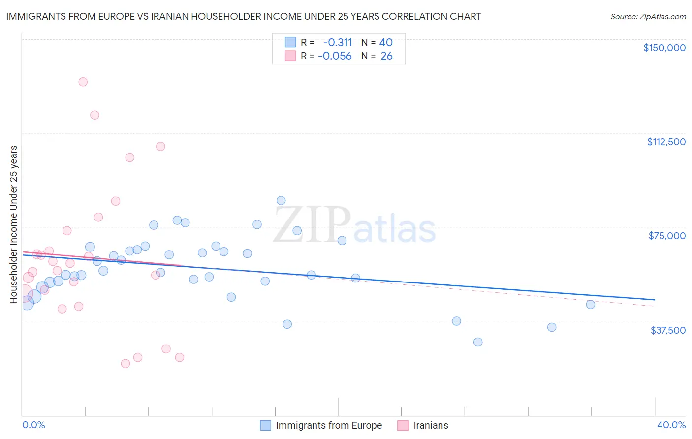 Immigrants from Europe vs Iranian Householder Income Under 25 years
