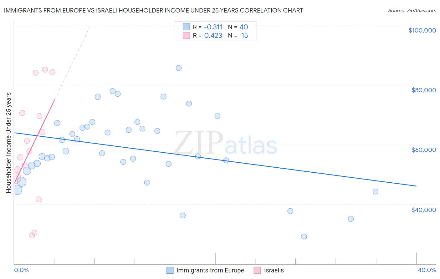 Immigrants from Europe vs Israeli Householder Income Under 25 years