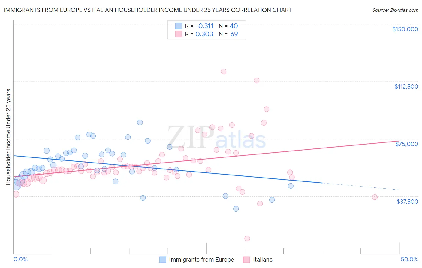 Immigrants from Europe vs Italian Householder Income Under 25 years