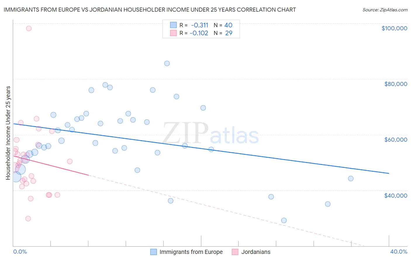 Immigrants from Europe vs Jordanian Householder Income Under 25 years