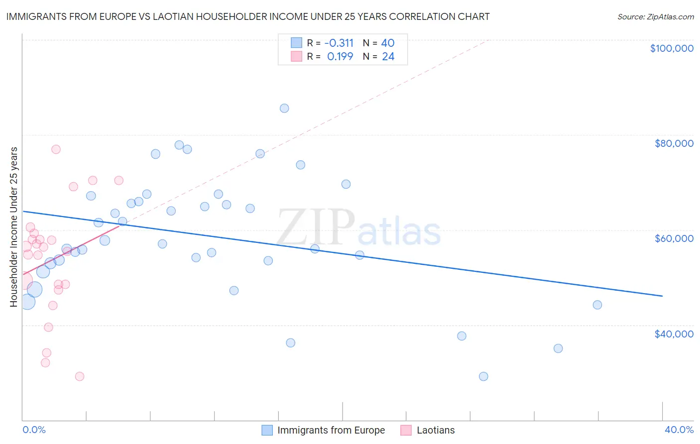 Immigrants from Europe vs Laotian Householder Income Under 25 years