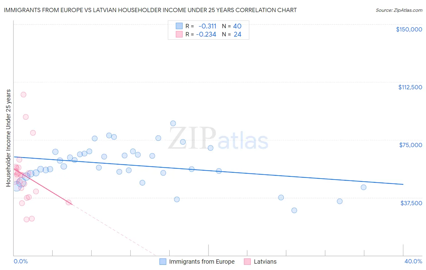 Immigrants from Europe vs Latvian Householder Income Under 25 years
