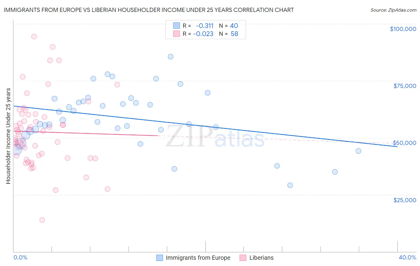 Immigrants from Europe vs Liberian Householder Income Under 25 years