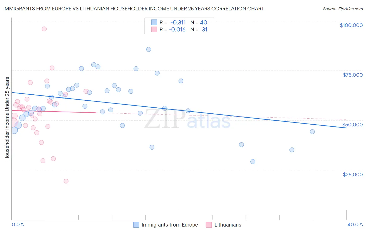 Immigrants from Europe vs Lithuanian Householder Income Under 25 years
