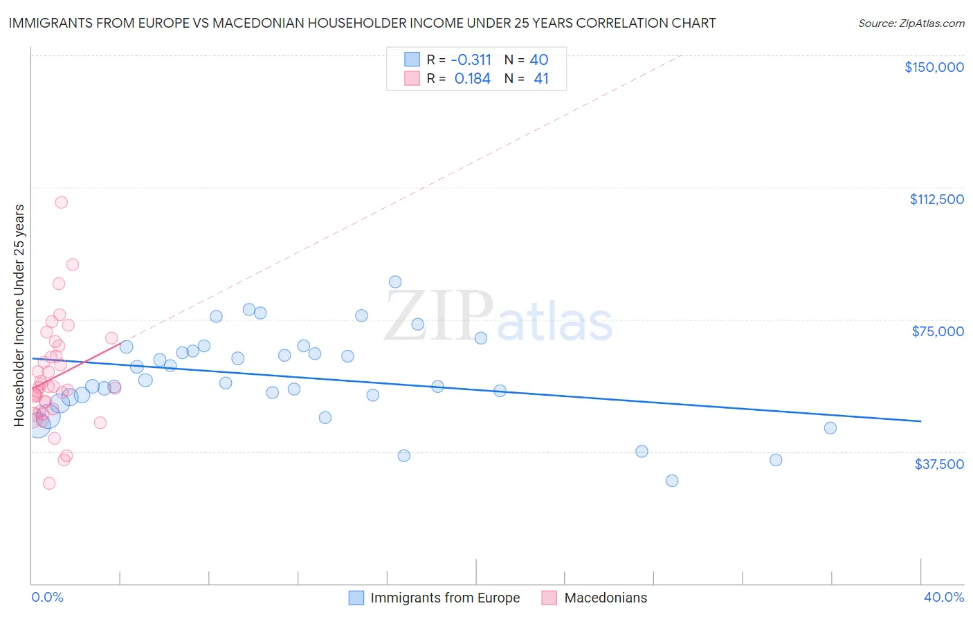 Immigrants from Europe vs Macedonian Householder Income Under 25 years
