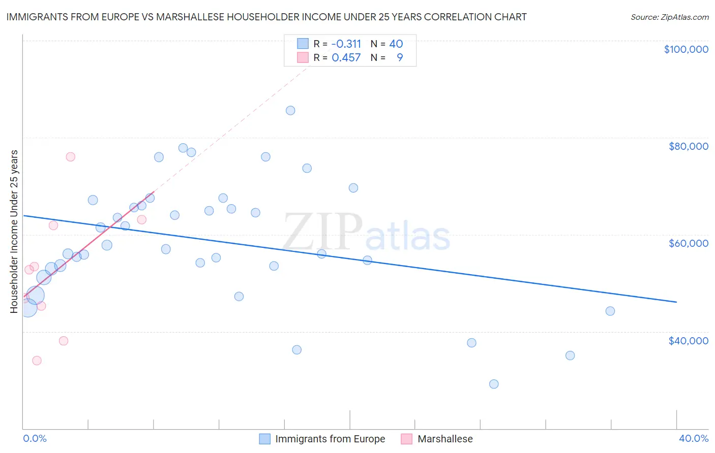 Immigrants from Europe vs Marshallese Householder Income Under 25 years