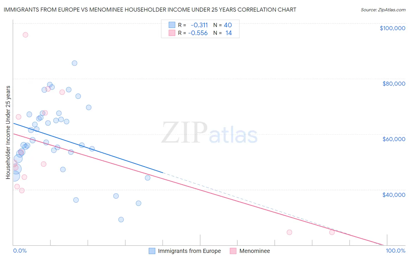 Immigrants from Europe vs Menominee Householder Income Under 25 years
