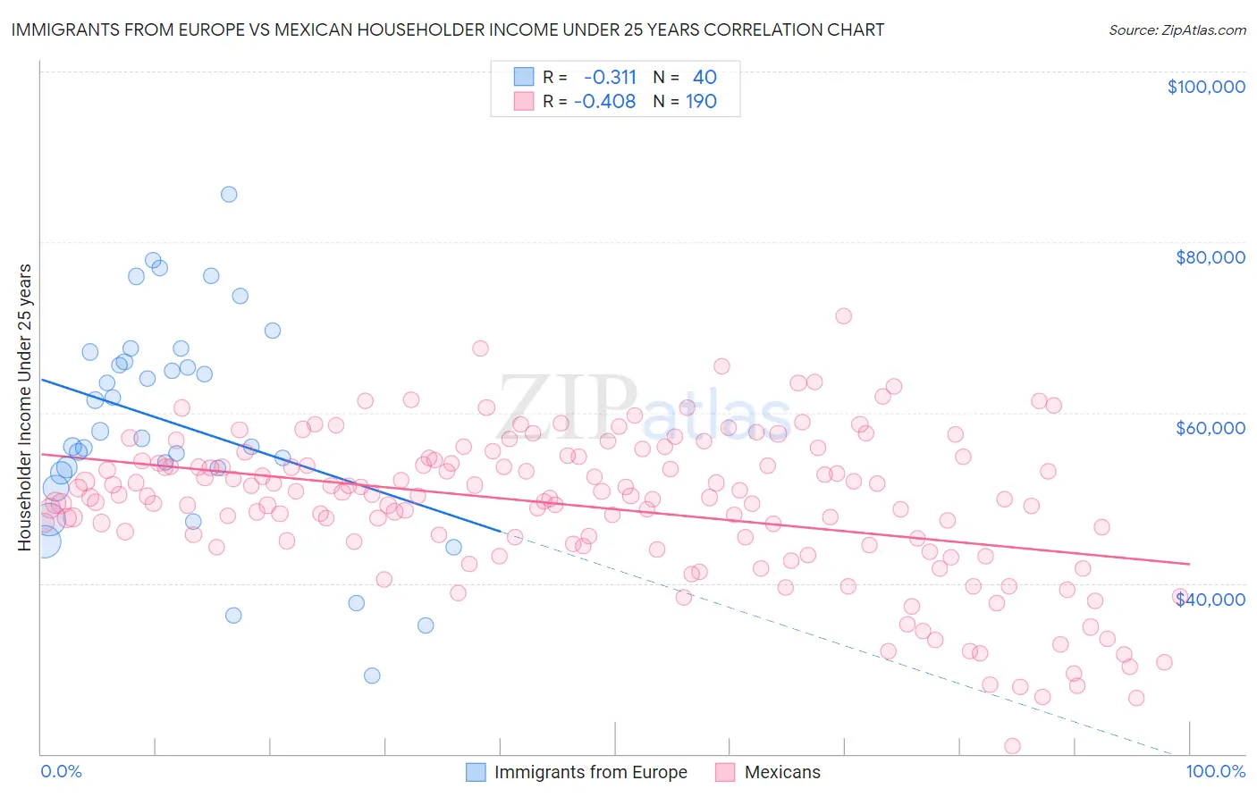 Immigrants from Europe vs Mexican Householder Income Under 25 years