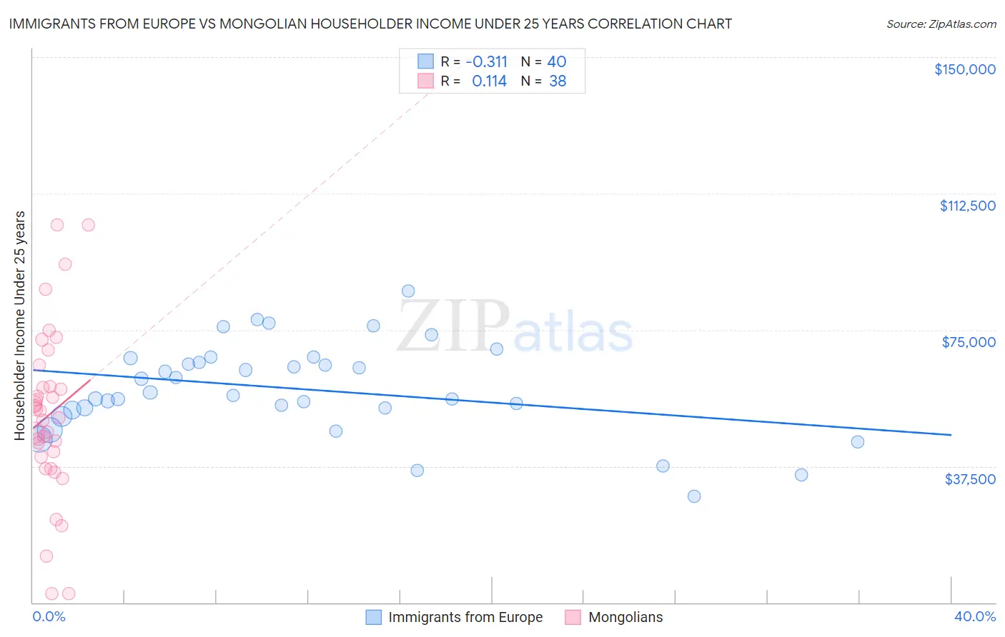 Immigrants from Europe vs Mongolian Householder Income Under 25 years