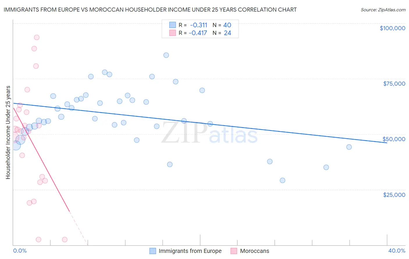 Immigrants from Europe vs Moroccan Householder Income Under 25 years