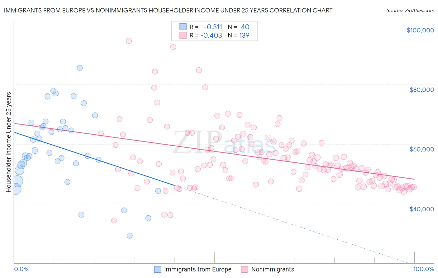 Immigrants from Europe vs Nonimmigrants Householder Income Under 25 years
