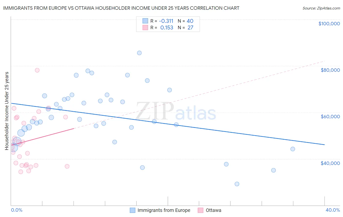 Immigrants from Europe vs Ottawa Householder Income Under 25 years