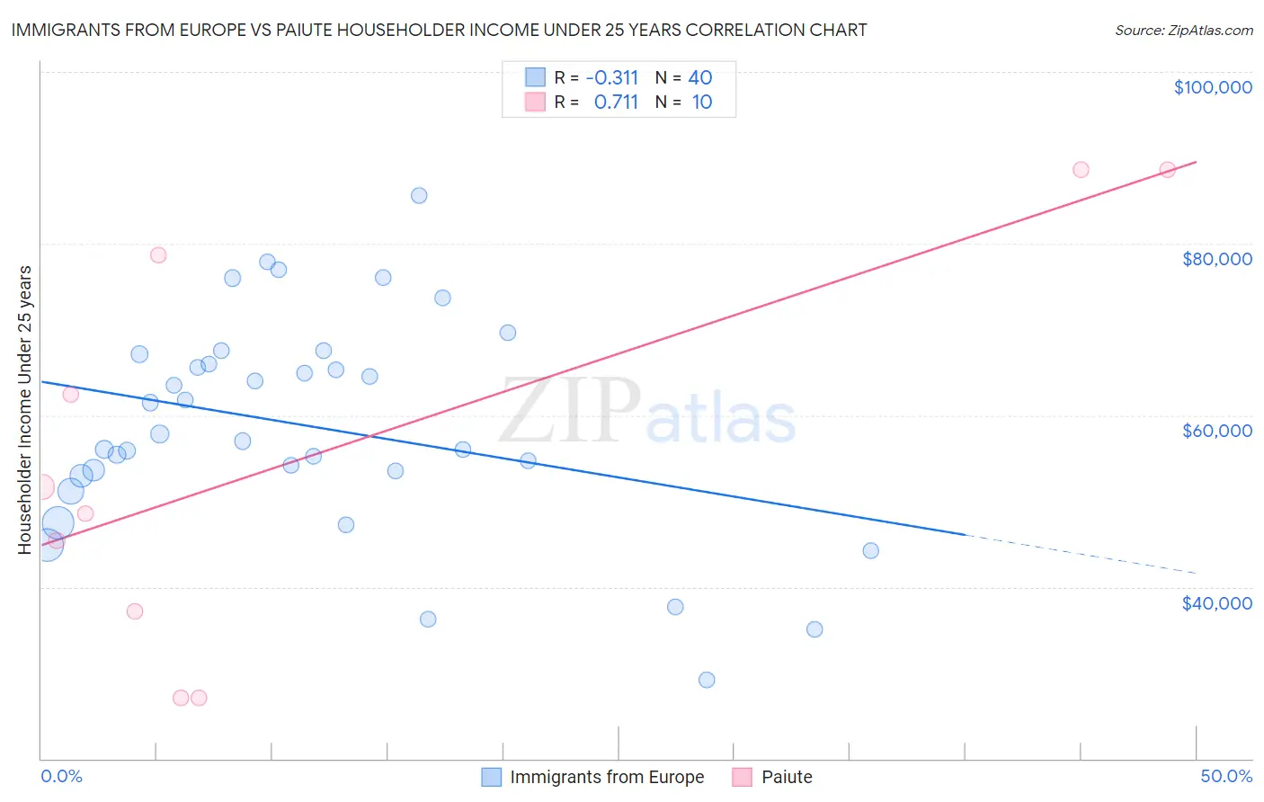 Immigrants from Europe vs Paiute Householder Income Under 25 years