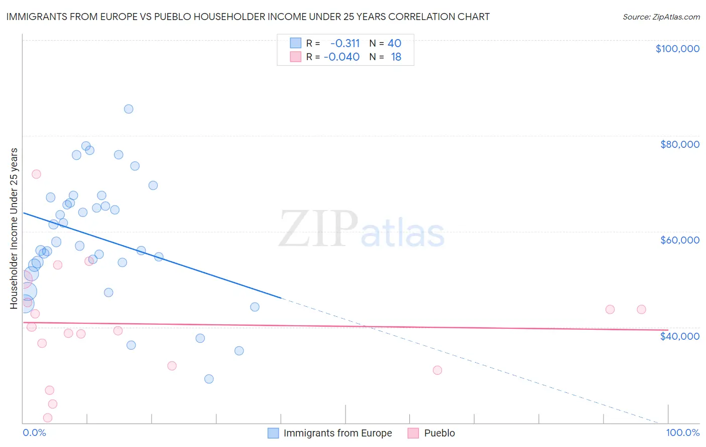 Immigrants from Europe vs Pueblo Householder Income Under 25 years