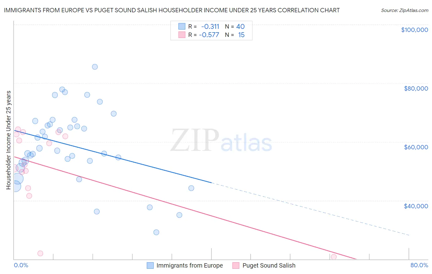 Immigrants from Europe vs Puget Sound Salish Householder Income Under 25 years