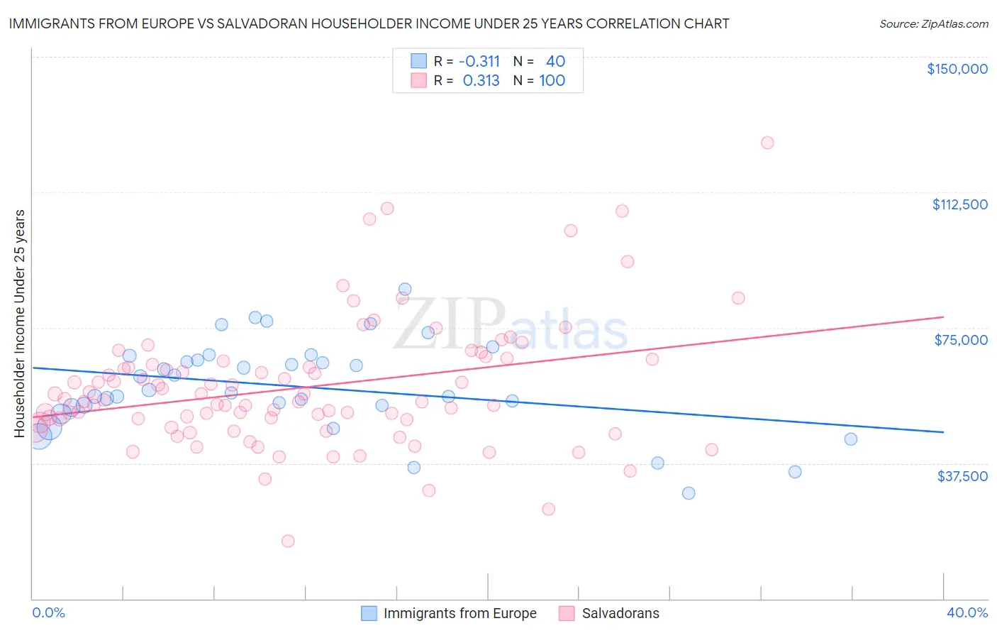 Immigrants from Europe vs Salvadoran Householder Income Under 25 years