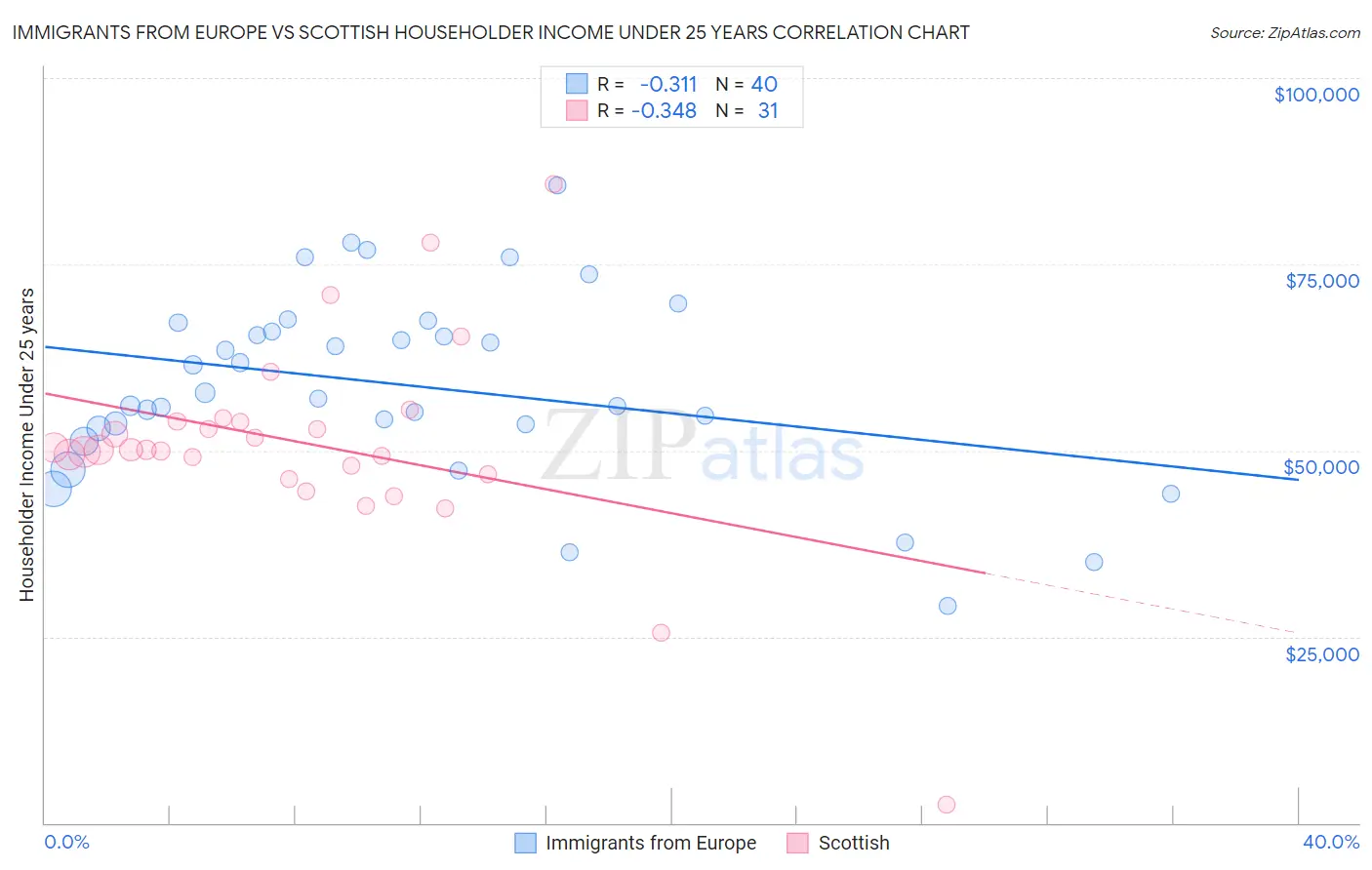 Immigrants from Europe vs Scottish Householder Income Under 25 years