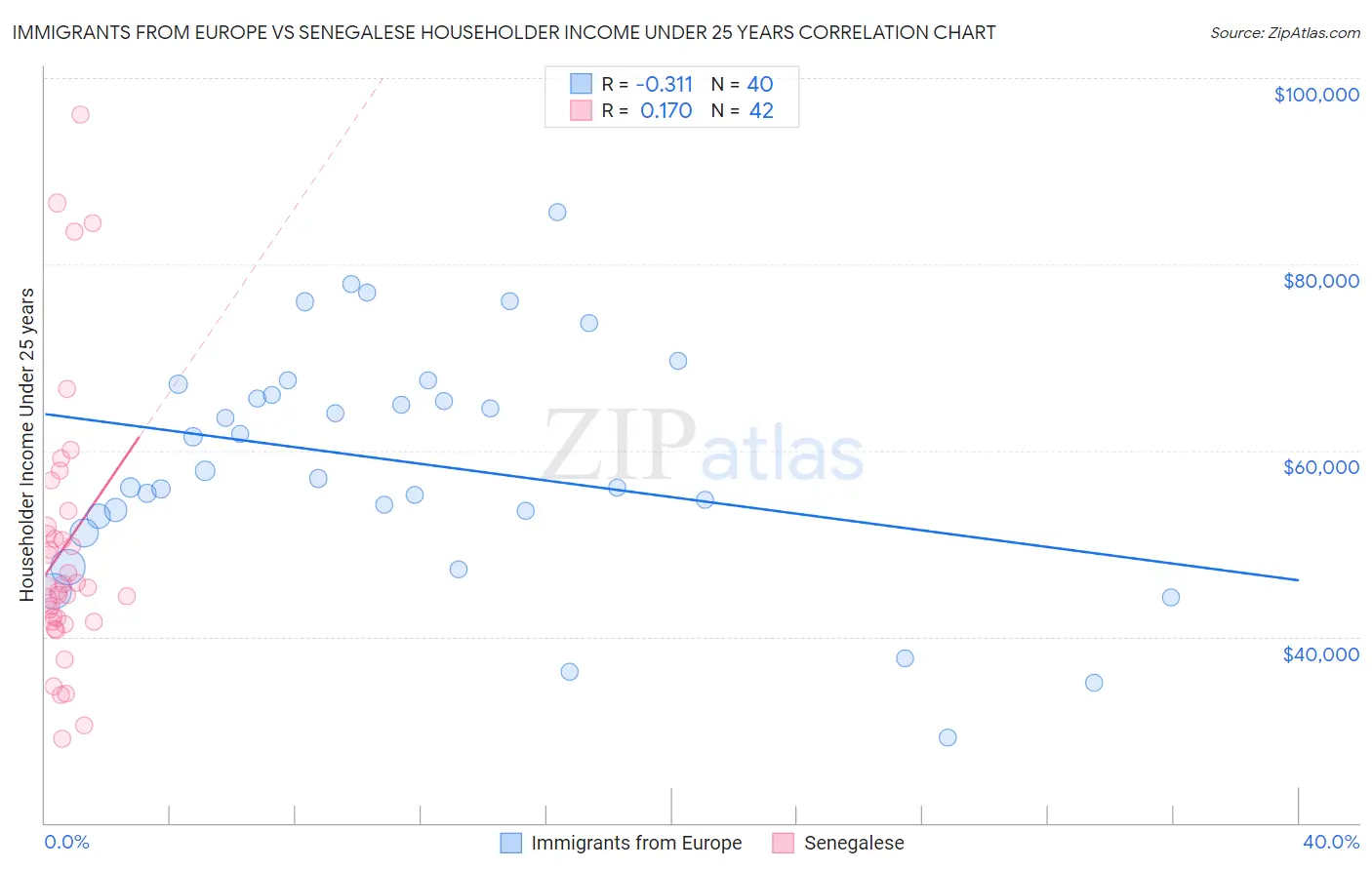 Immigrants from Europe vs Senegalese Householder Income Under 25 years