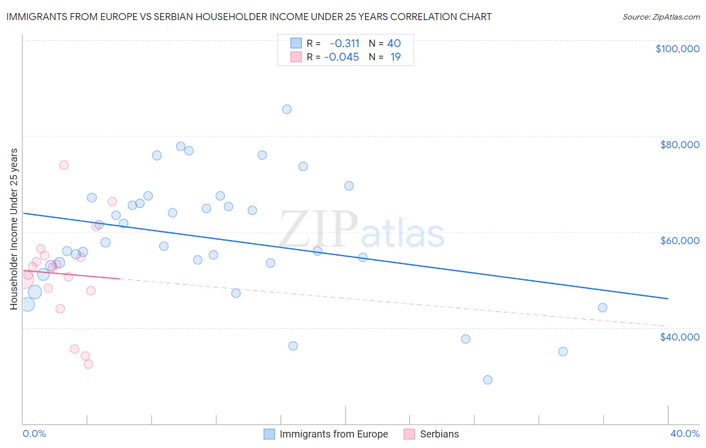 Immigrants from Europe vs Serbian Householder Income Under 25 years