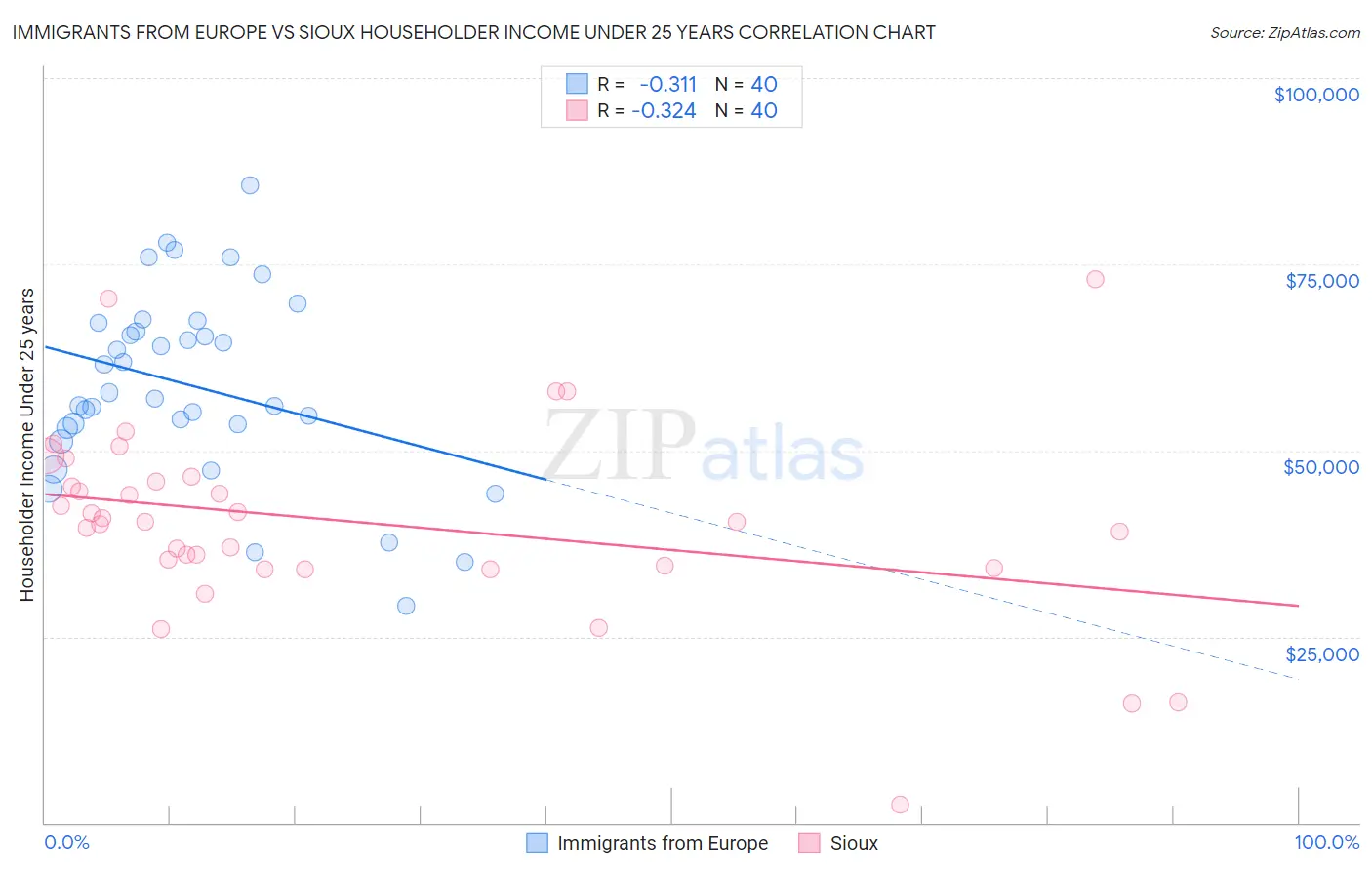 Immigrants from Europe vs Sioux Householder Income Under 25 years