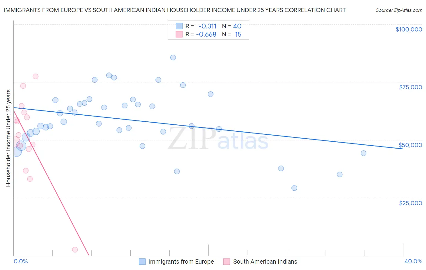 Immigrants from Europe vs South American Indian Householder Income Under 25 years