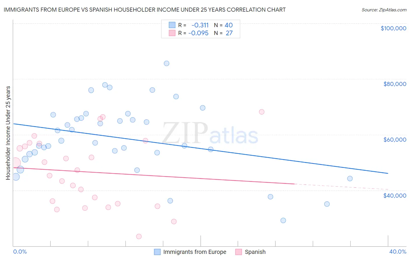 Immigrants from Europe vs Spanish Householder Income Under 25 years