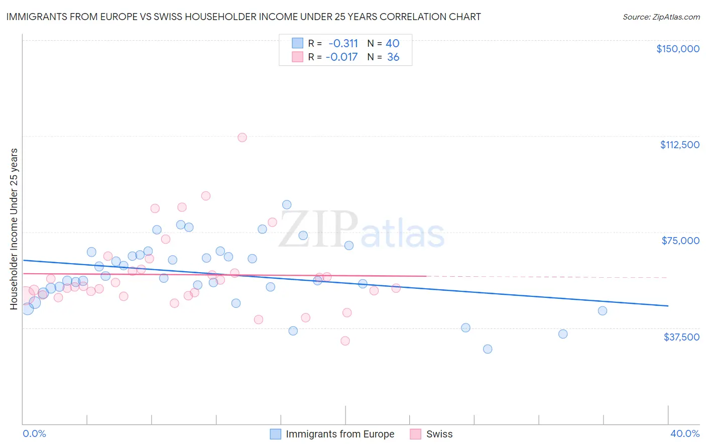 Immigrants from Europe vs Swiss Householder Income Under 25 years