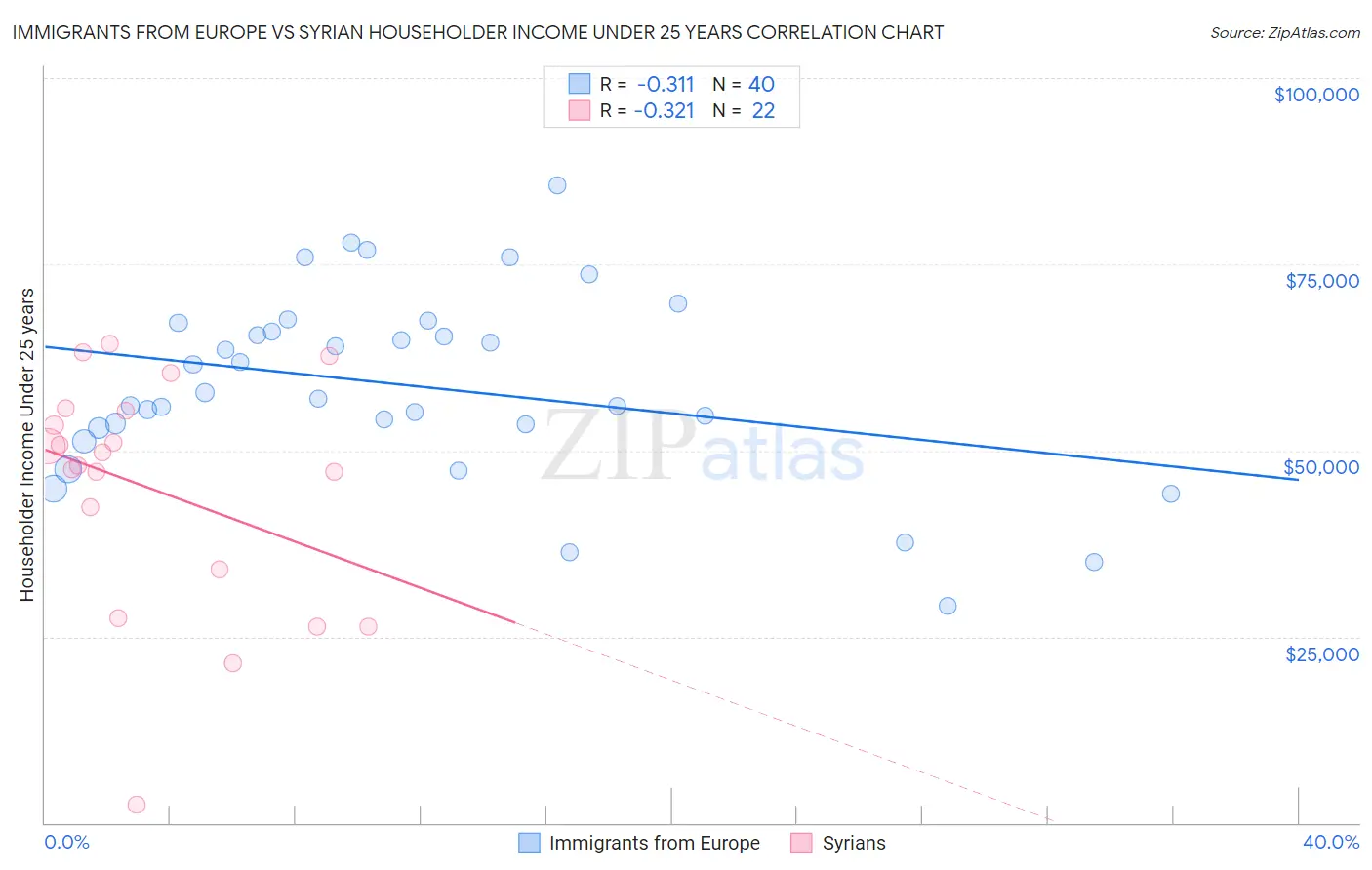 Immigrants from Europe vs Syrian Householder Income Under 25 years