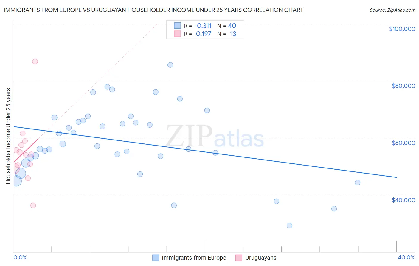 Immigrants from Europe vs Uruguayan Householder Income Under 25 years