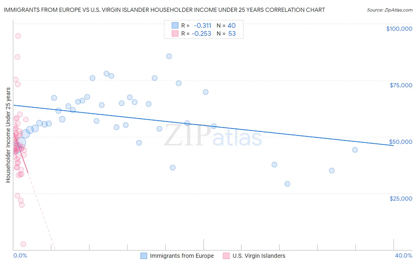 Immigrants from Europe vs U.S. Virgin Islander Householder Income Under 25 years