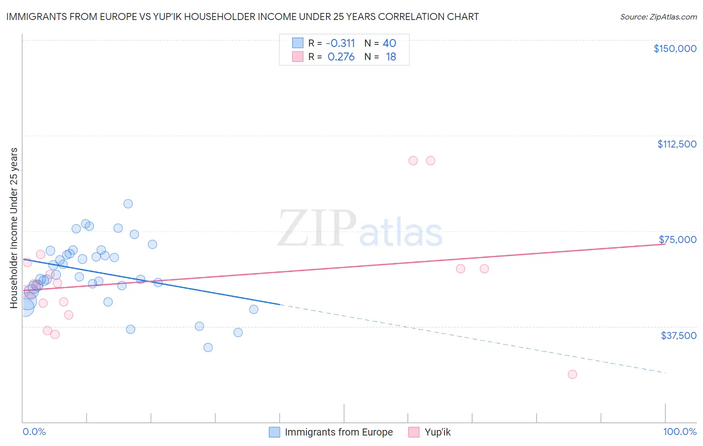 Immigrants from Europe vs Yup'ik Householder Income Under 25 years