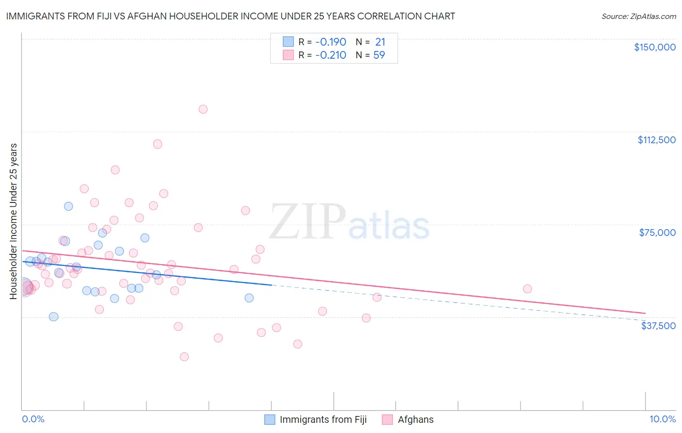 Immigrants from Fiji vs Afghan Householder Income Under 25 years