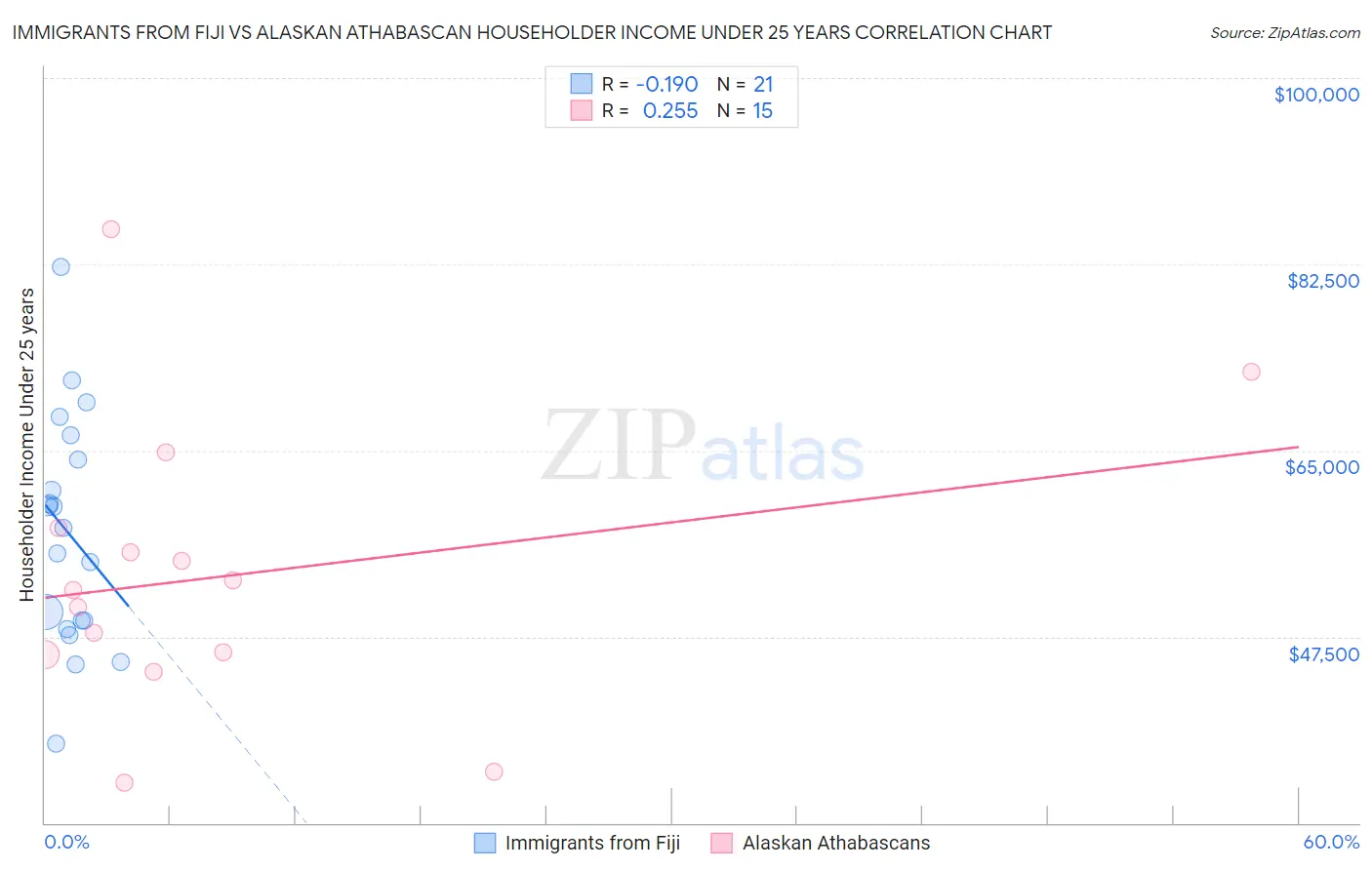 Immigrants from Fiji vs Alaskan Athabascan Householder Income Under 25 years