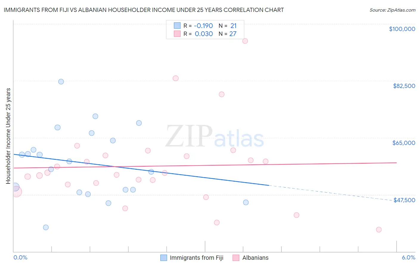 Immigrants from Fiji vs Albanian Householder Income Under 25 years