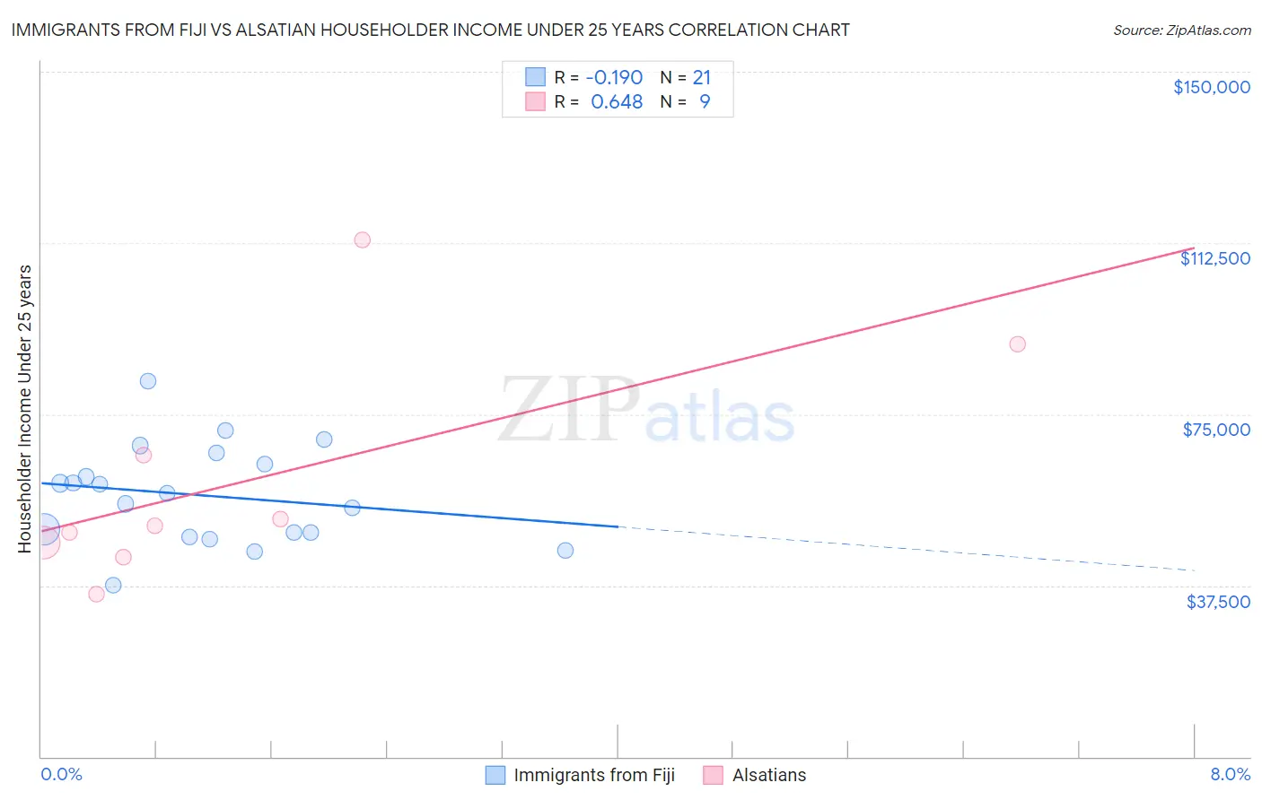 Immigrants from Fiji vs Alsatian Householder Income Under 25 years