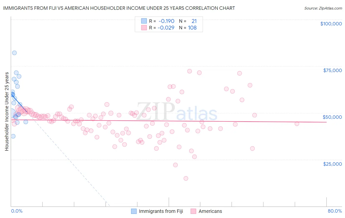 Immigrants from Fiji vs American Householder Income Under 25 years