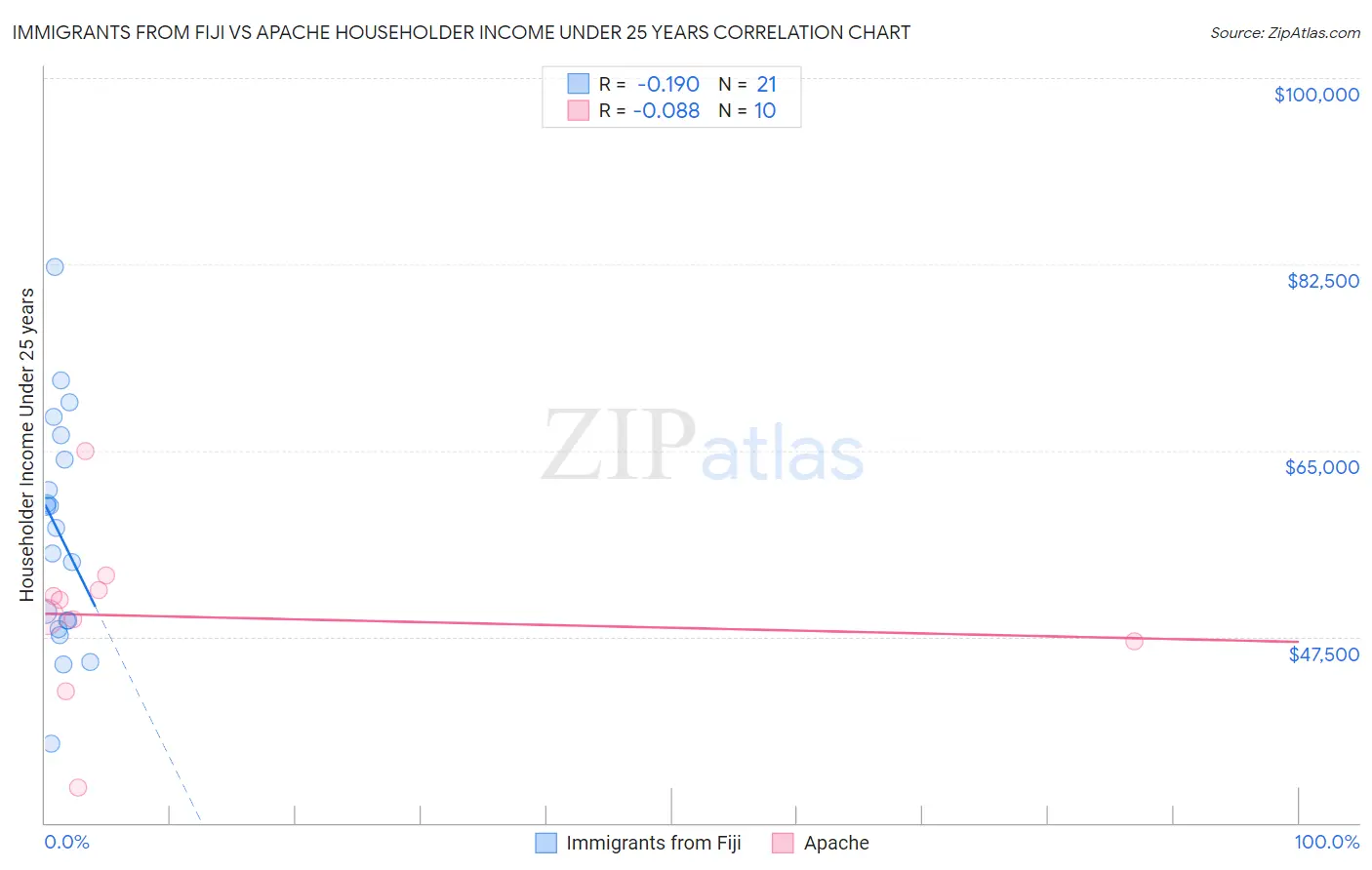 Immigrants from Fiji vs Apache Householder Income Under 25 years