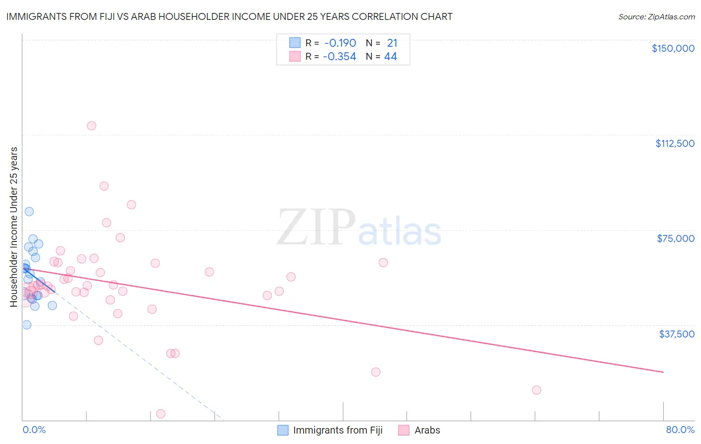 Immigrants from Fiji vs Arab Householder Income Under 25 years