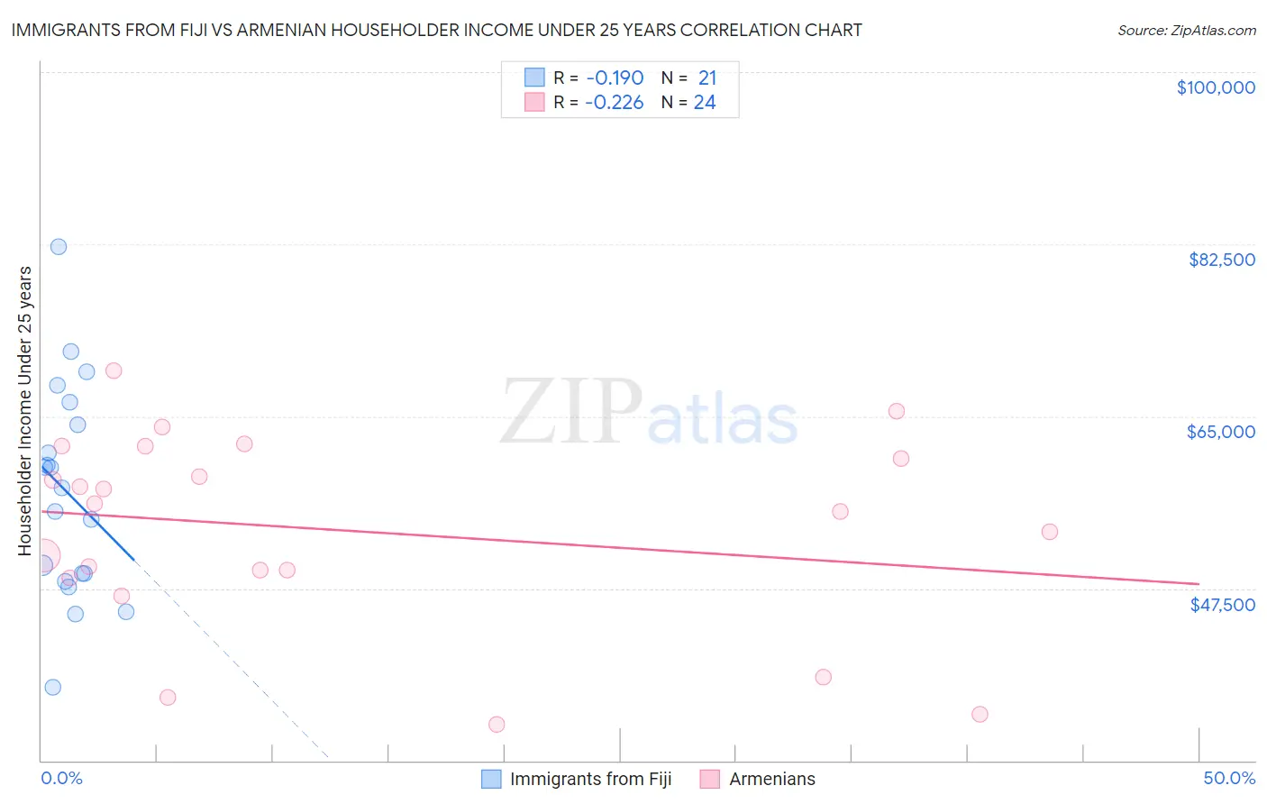 Immigrants from Fiji vs Armenian Householder Income Under 25 years