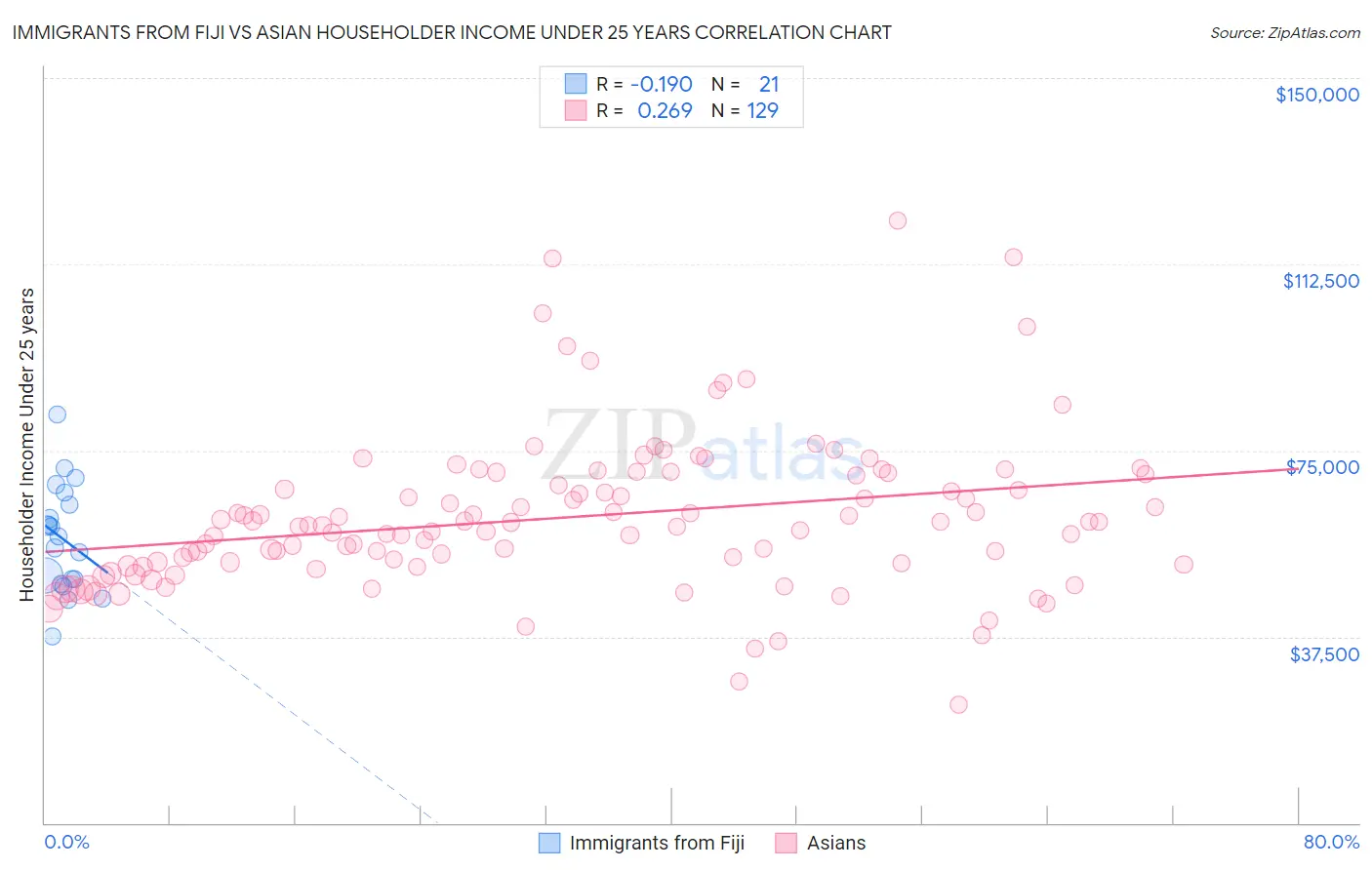 Immigrants from Fiji vs Asian Householder Income Under 25 years