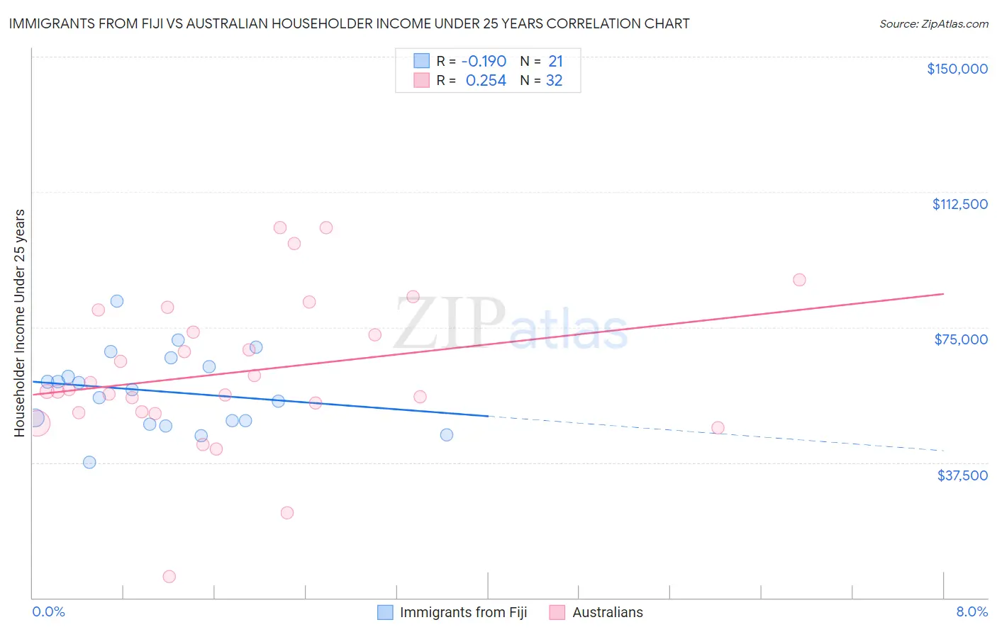 Immigrants from Fiji vs Australian Householder Income Under 25 years
