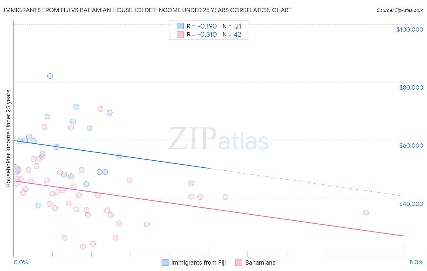 Immigrants from Fiji vs Bahamian Householder Income Under 25 years