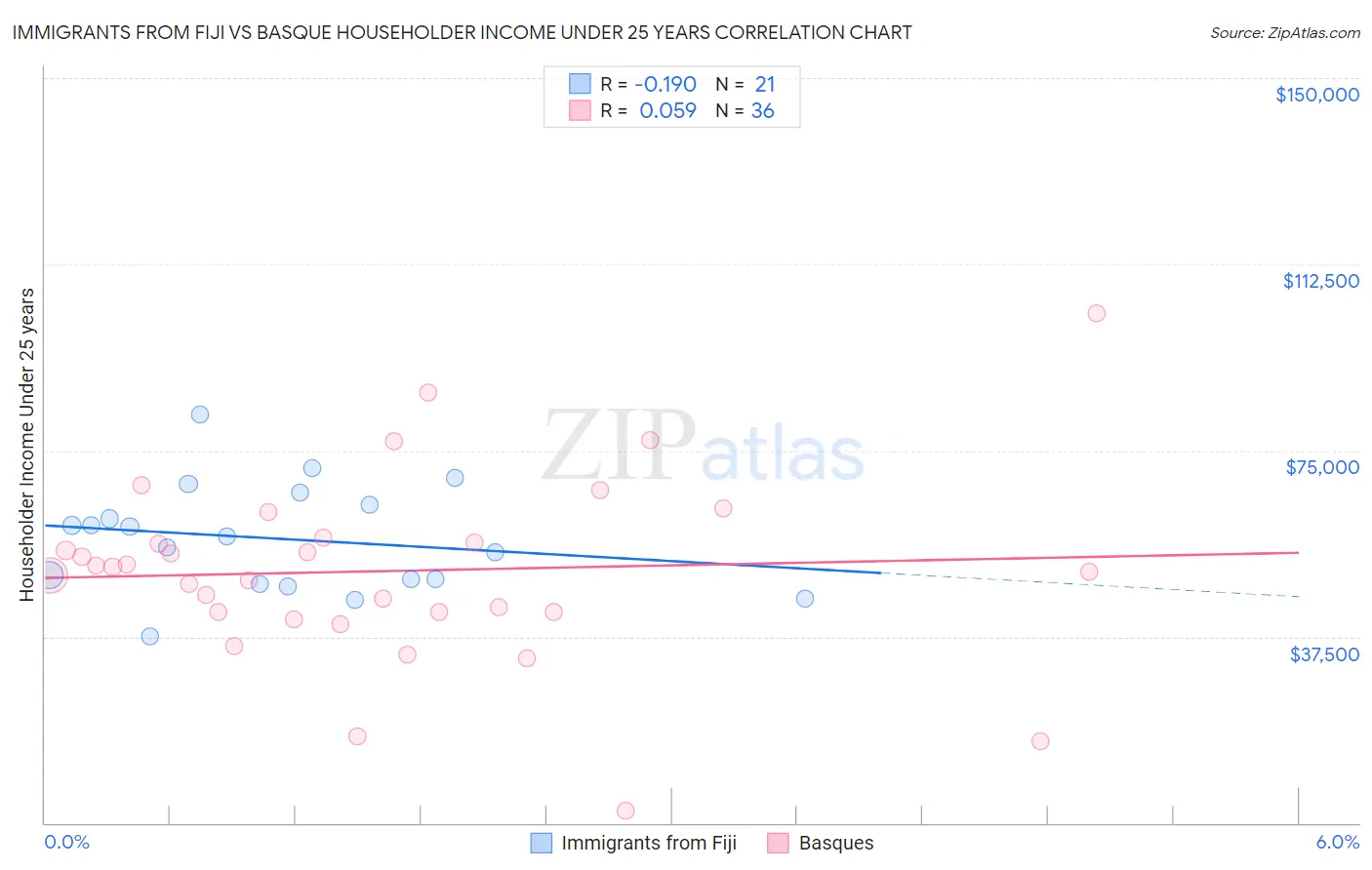 Immigrants from Fiji vs Basque Householder Income Under 25 years